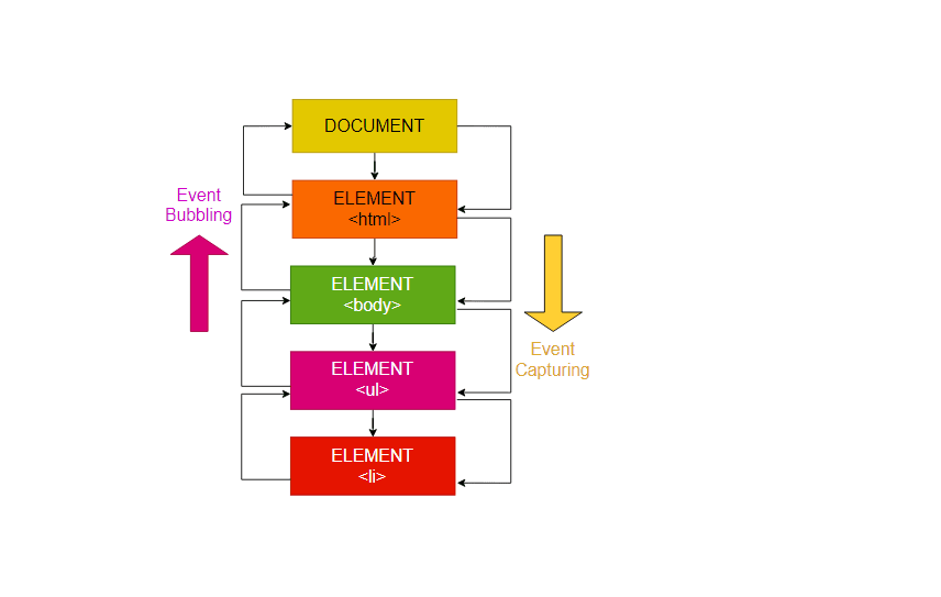 Event Bubbling, Event Capturing & Stop Propagation in JavaScript